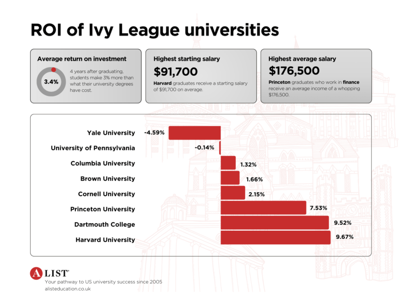 Harvard University has the best ROI for Ivy League students, according to brand-new research comparing the cost of attendance to the average graduate salaries. 