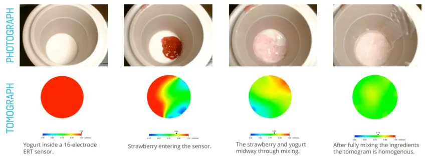 Comparison of a tomograph with a photograph captured during a yogurt mixing trial. The photographs show raw yoghurt mixed with strawberry confiture just prior to entering a 16-electrode ERT sensor array. The associated tomographs are still shots charting the mixing process from inside the sensor and monitor the eventual homogeneity of the yoghurt. 