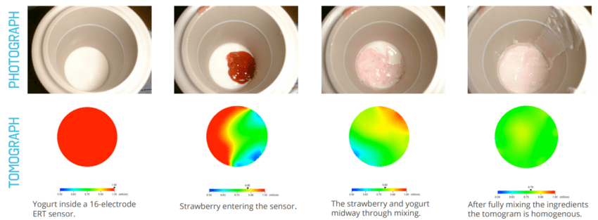 Comparison of a tomograph with a photograph captured during a yogurt mixing trial. The photographs show raw yoghurt mixed with strawberry confiture just prior to entering a 16-electrode ERT sensor array. The associated tomographs are still shots charting the mixing process from inside the sensor and monitor the eventual homogeneity of the yoghurt. 